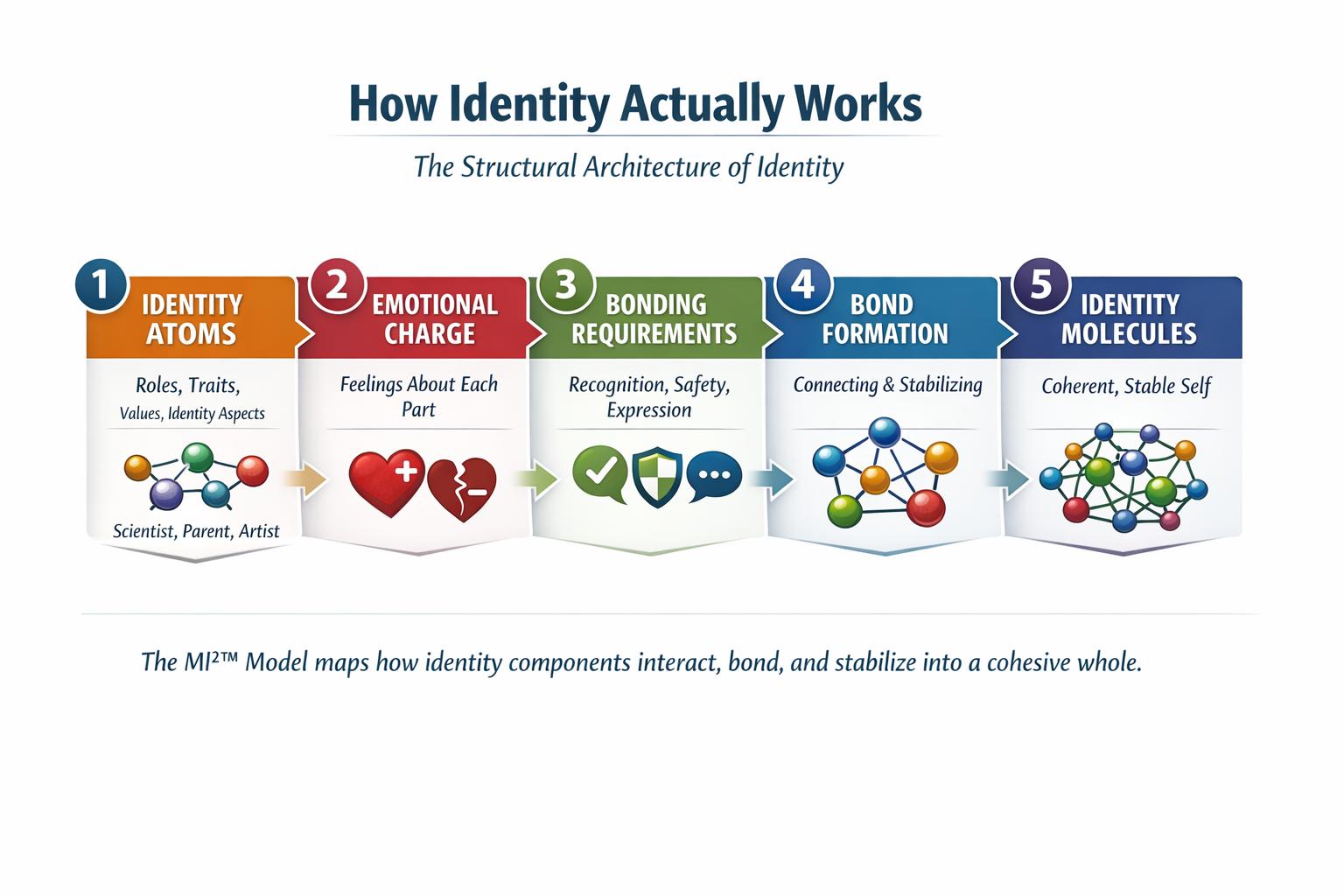 The structural architecture of identity integration