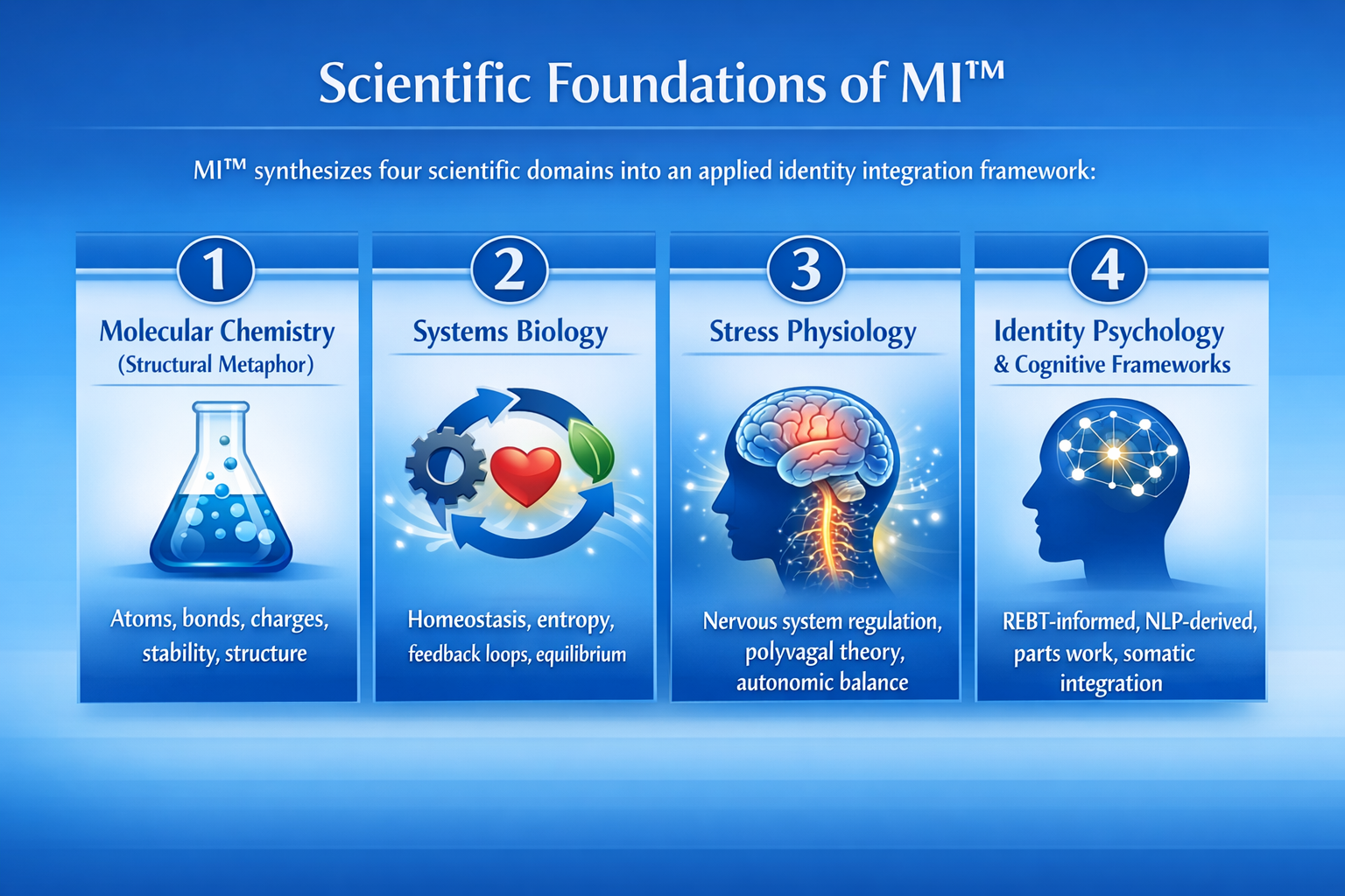 Scientific foundations: molecular chemistry, systems biology, stress physiology, identity psychology
