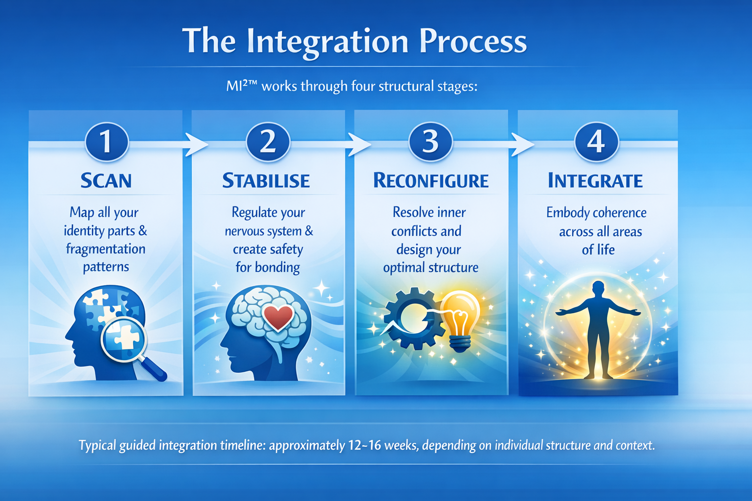 Four stages: Scan, Stabilise, Reconfigure, Integrate